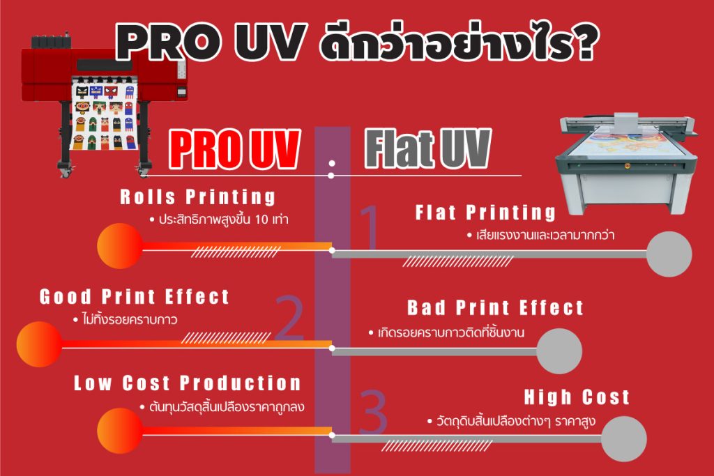 pro uv เครื่องพิมพ์uv ยูวี UV DTF Printer เครื่องยูวี เครื่อง dft dtf ฟิล์ม a/b film dft dtf